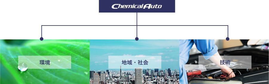 環境、地域・社会、技術